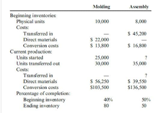 Molding
Assembly
Beginning inventories:
Physical units
Costs:
10,000
8,000
Transferred in
$ 45,200
$ 22,000
S 13,800
Direct materials
Conversion costs
S 16,800
Current production:
Units started
25,000
30,000
Units transferred out
35,000
Costs:
Transferred in
Direct materials
?
S 56,250
s103,500
S 39,550
Conversion costs
$136,500
Percentage of completion:
Beginning inventory
Ending inventory
40%
50%
80
50
