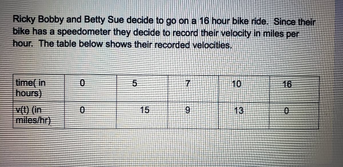 Ricky Bobby and Betty Sue decide to go on a 16 hour bike ride. Since their
bike has a speedometer they decide to record their velocity in miles per
hour. The table below shows their recorded velocities.
time( in
hours)
5
7
10
16
v{t) (in
miles/hr)
15
13
