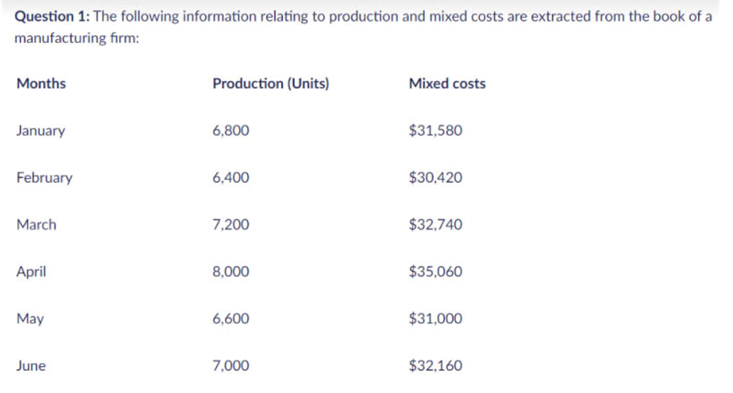 Question 1: The following information relating to production and mixed costs are extracted from the book of a
manufacturing fırm:
Months
Production (Units)
Mixed costs
January
6,800
$31,580
February
6,400
$30,420
March
7,200
$32,740
April
8,000
$35,060
May
6,600
$31,000
June
7,000
$32,160
