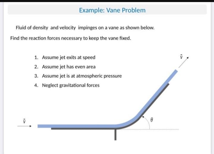Example: Vane Problem
Fluid of density and velocity impinges on a vane as shown below.
Find the reaction forces necessary to keep the vane fixed.
1. Assume jet exits at speed
2. Assume jet has even area
3. Assume jet is at atmospheric pressure
4. Neglect gravitational forces
0
V