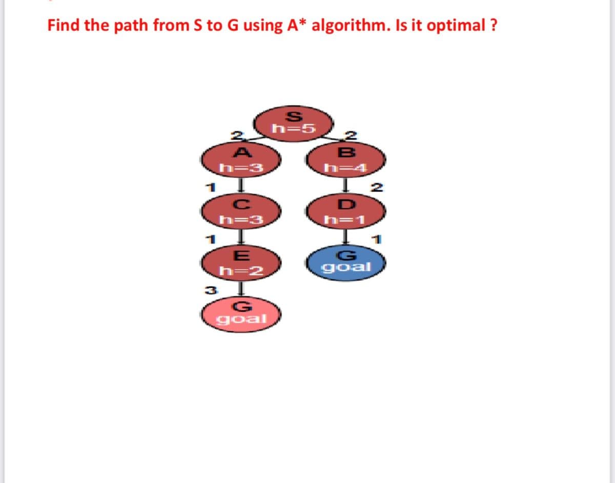 Find the path from S to G using A* algorithm. Is it optimal ?
h=5
h=3
h=4
2
h=3
h=1
1
h=2
goal
3
G
goal
