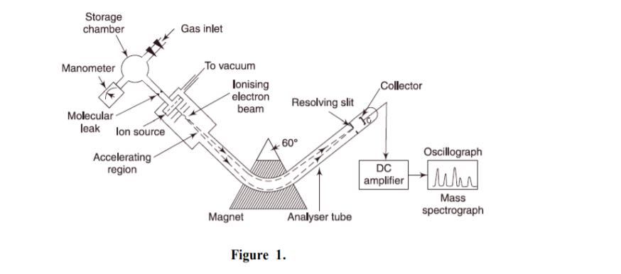 Storage
chamber
Gas inlet
Manometer
To vacuum
lonising
´electron
beam
Collector
Resolving slit
Molecular
leak lon source
60°
Oscillograph
Accelerating -
region
DC
|amplifieru
Mass
Magnet
Analyser tube
spectrograph
Figure 1.

