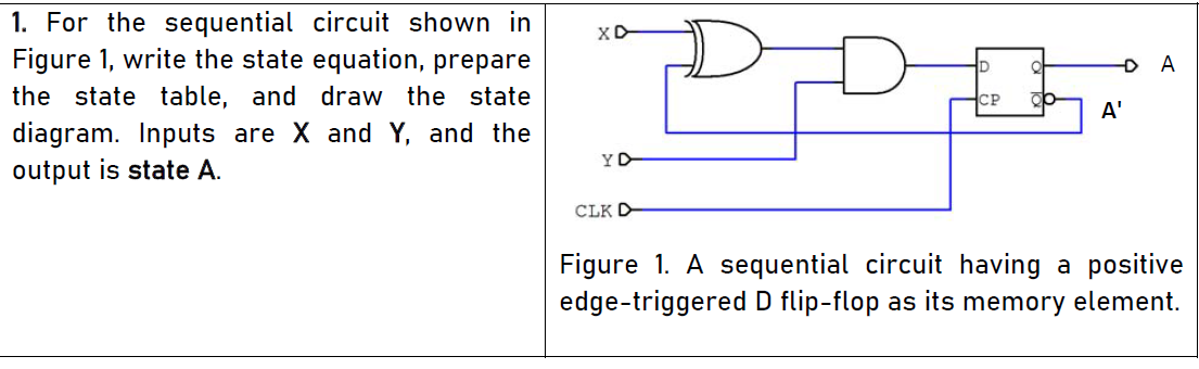 1. For the sequential circuit shown in
Figure 1, write the state equation, prepare
XD
D A
the state table, and draw the state
CP
A'
diagram. Inputs are X and Y, and the
output is state A.
YD
CLK D
Figure 1. A sequential circuit having a positive
edge-triggered D flip-flop as its memory element.
