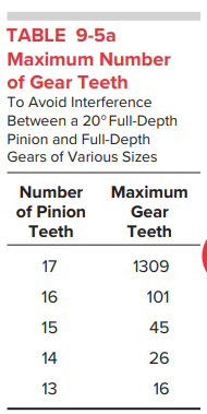 TABLE 9-5a
Maximum Number
of Gear Teeth
To Avoid Interference
Between a 20° Full-Depth
Pinion and Full-Depth
Gears of Various Sizes
Number
Maximum
of Pinion
Gear
Тeeth
Тeeth
17
1309
16
101
15
45
14
26
13
16
