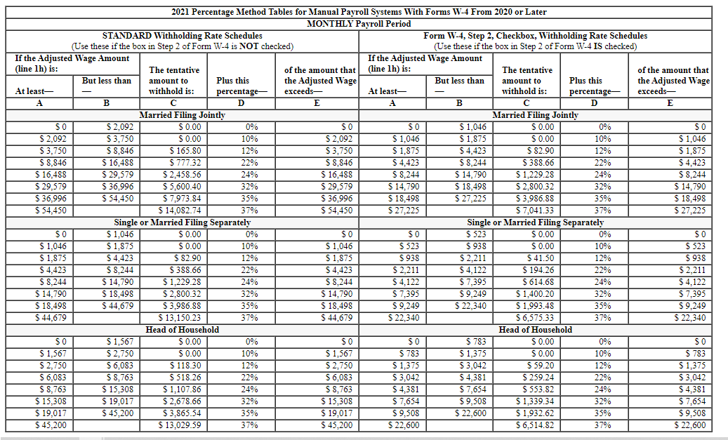 2021 Percentage Method Tables for Manual Payroll Systems With Forms W-4 From 2020 or Later
MONTHLY Payroll Period
STANDARD Withholding Rate Schedules
(Use these if the box in Step 2 of Form W-4 is NOT checked)
Form W-4, Step 2, Checkbox, Withholding Rate Schedules
(Use these if the box in Step 2 of Form W-4 IS checked)
If the Adjusted Wage Amount
(line lh) is:
If the Adjusted Wage Amount
(line lh) is:
of the amount that
the Adjusted Wage
The tentative
of the amount that
The tentative
But less than
Plus this
the Adjusted Wage
But less than
Plus this
amount to
amount to
At least-
withhold is:
exceeds-
At least-
withhold is:
percentage-
exceeds-
percentage-
D
|
A
B
E
A
B
D
E
Married Filing Jointly
Married Filing Jointly
$2,092
$3,750
$8,846
$ 16,488
S 29,579
$ 36.996
$ 54,450
SO
0%
SO
$ 1,046
$ 1,875
$ 4,423
S 8,244
$ 14,790
S 18,498
$ 27,225
S0
$ 1,046
$1,875
$ 4,423
$ 8,244
$ 14,790
$ 18,498
$ 27,225
$0.00
$0
$1,046
$1,875
$ 4,423
$ 8,244
$ 14,790
S 18,498
$ 27.225
$0.00
0%
$ 2,092
$ 3,750
$ ,846
$ 16,488
$ 29.579
$ 36,996
$ 54,450
$00
$ 165.80
$ 777.32
$2,458.56
$5.600.40
$7,973.84
10%
$2,092
$0.00
10%
$ 82.90
$ 388.66
$1,229.28
$2.800.32
$3.986.88
$ 7,041.33
Single or Married Filing Separately
12%
$3,750
$8.846
$ 16,488
$ 29.579
S 36.996
12%
22%
24%
32%
35%
37%
22%
24%
32%
35%
37%
$ 14,082.74
$ 54,450
Single or Married Filing Separately
$1.046
$1,875
$4,423
S 8,244
$ 14,790
$ 18,498
$ 44,679
SO
$ 1,046
$ 1.875
$0
$1,046
$1,875
50
$ 523
$ 938
$2,211
$0.00
SO
$ 523
$ 523
$ 938
$2,211
$ 4,122
$7,395
$ 9,249
$ 22,340
0%
$0
$0.00
0%
$0.00
10%
$0.00
10%
$ 82.90
$ 388.66
$1.229.28
$2.800.32
$ 938
$ 2,211
$ 4,122
$ 7,395
$ 9,249
$ 22,340
12%
$41.50
12%
$ 4,423
$ 8,244
$ 14,790
$ 18,498
$ 44,679
$ 194.26
$ 614.68
$1,400.20
22%
$4,423
22%
24%
32%
S 8,244
$ 14,790
$ 18,498
$ 44,679
$ 4,122
$ 7,395
$9,249
$ 22.340
24%
32%
35%
$3,986.88
$ 13.150.23
35%
$1,993.48
$6.575.33
Head of Household
$0.00
$0.00
37%
37%
Head of Household
SO
$ 1,567
$ 2,750
$ 6,083
$ 8,763
$ 15,308
$ 19,017
$ 45,200
SO
$1,567
$ 2,750
$6,083
$ 8,763
$ 15,308
$ 19,017
$ 45,200
S0
$ 783
$ 1,375
$ 3,042
$ 4,381
$ 7,654
$9,508
S 22,600
$1.567
$ 783
$ 1,375
$ 3.042
$ 4.381
$7,654
SO
$ 783
$1,375
$3,042
$ 4,381
$7,654
$9,508
$ 22.600
$0.00
0%
$0
0%
$ 2,750
$0.00
$ 118.30
$ 518.26
$1,107.86
$2,678.66
$ 3,865.54
$ 13,029.59
10%
10%
12%
22%
$ 59.20
$ 259.24
$ 553.82
$ 1,339.34
$1,932.62
$6,514.82
12%
$6,083
$ 8,763
$ 15,308
$ 19,017
$ 45,200
22%
24%
24%
32%
$9,508
$ 22.600
32%
35%
35%
37%
37%

