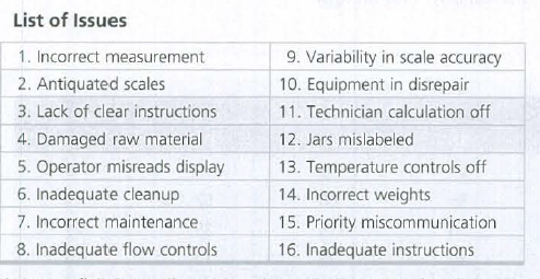 List of Issues
1. Incorrect measurement
9. Variability in scale accuracy
2. Antiquated scales
10. Equipment in disrepair
3. Lack of clear instructions
11. Technician calculation off
4. Damaged raw material
12. Jars mislabeled
5. Operator misreads display
13. Temperature controls off
6. Inadequate cleanup
14. Incorrect weights
7. Incorrect maintenance
15. Priority miscommunication
8. Inadequate flow controls
16. Inadequate instructions
