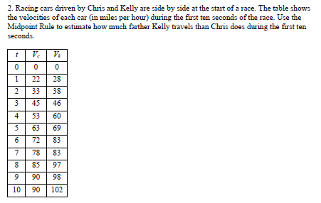 2. Racing cars driven by Chris and Kelly are side by side at the start of a race. The table shows
the velocities of each car (in miles per hour) during the first ten seconds of the race. Use the
Midpoint Rule to estimate how much farther Kelly travels than Chris does during the first ten
seconds.
Ve
и
22
28
33
38
45
46
4
53
60
63
69
72
83
78
83
85
97
90
98
10
90
102
