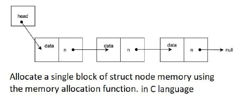 head
data
n
data
n
data
n
Allocate a single block of struct node memory using
the memory allocation function. in C language
→null