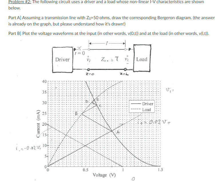 Problem #2: The following circuit uses a driver and a load whose non-linear l-V characteristics are shown
below.
Part A] Assuming a transmission line with Zo=50 ohms, draw the corresponding Bergeron diagram. (the answer
is already on the graph, but please understand how it's drawn!)
Part B] Plot the voltage waveforms at the input (in other words, v(0,t)) and at the load (in other words, v(l,t).
1=0
Driver
Z,, T V.
Load
z:L
40
35
30
Driver
Load
25
20
0:02 V+
15+
10-
0.5
1.5
Voltage (V)
Current (mA)
