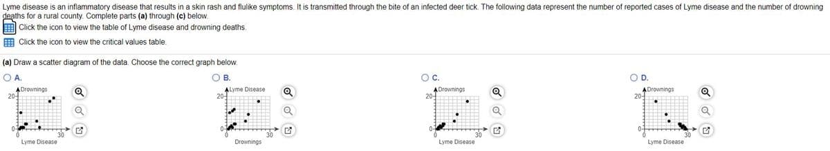Lyme disease is an inflammatory disease that results in a skin rash and flulike symptoms. It is transmitted through the bite of an infected deer tick. The following data represent the number of reported cases of Lyme disease and the number of drowning
deaths for a rural county. Complete parts (a) through (c) below.
E Click the icon to view the table of Lyme disease and drowning deaths.
E Click the icon to view the critical values table.
(a) Draw a scatter diagram of the data. Choose the correct graph below.
O A.
OB.
OC.
OD.
ADrownings
20-
ALyme Disease
20-
A Drownings
20-
A Drownings
20-
0-
30
30
Drownings
30
Lyme Disease
Lyme Disease
Lyme Disease
