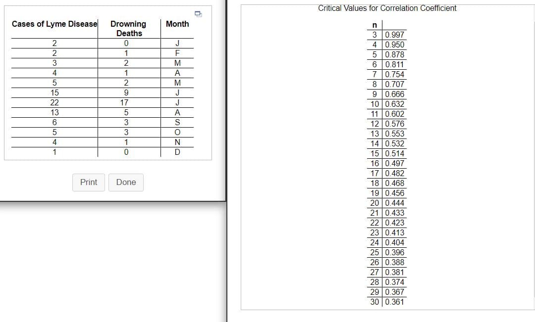 Critical Values for Correlation Coefficient
Cases of Lyme Disease
Drowning
Deaths
Month
3 0.997
2
J
0.950
5 0.878
6 0.811
7 0.754
0.707
0.666
2
1
F
3
M
4
1
A
5
2
M
8
15
9
J
9
22
17
J
10 0.632
13
A
11 0.602
12 0.576
6
3
S
3
13 0.553
4
1
N
14 0.532
15 0.514
16 0.497
17 0.482
18 0.468
1
Print
Done
19 0.456
20 0.444
21 0.433
22 0.423
23 0.413
24 0.404
25 0.396
26 0.388
27 0.381
28 0.374
29 0.367
30 0.361
