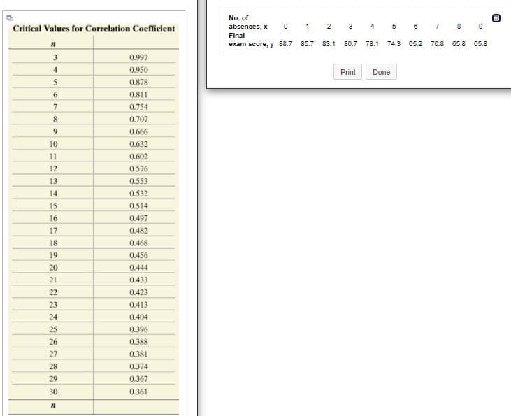 No. of
Critical Values for Correlation Coefficient
absences, x
1
2
3
4 5
Final
exam score, y 88.7 85.7
83.1
80.7
78.1
74.3
65.2 70.8
65.8 65.8
3
0.997
4.
0.950
Print
Done
5
0.878
0.811
7.
0.754
8
0.707
9
0.666
10
0.632
11
0.602
12
0.576
13
0.553
14
0.532
15
0.514
16
0.497
17
0.482
18
0.468
19
0.456
20
0.444
21
0.433
22
0.423
23
0.413
24
0.404
25
0.396
26
0.388
27
0.381
28
0.374
29
0.367
30
0.361
co
