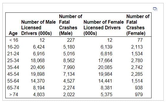 Number of
Number of
Number of Male Fatal
Number of Female Fatal
Licensed
Crashes
Licensed Drivers Crashes
Age Drivers (000s) (Male)
(000s)
(Female)
< 16
12
227
12
77
16-20
6,424
5,180
5,016
6,139
2,113
21-24
6,916
6,816
17,664
1,534
25-34
18,068
8,562
2,780
35-44
20,406
7,990
20,085
2,742
45-54
19,898
7,134
19,984
2,285
55-64
14,370
4,527
14,441
1,514
8,194
4,803
65-74
2,274
8,381
938
> 74
2,022
5,375
979
