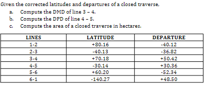 Given the corrected latitudes and departures of a closed traverse,
Compute the DMD of line 3 - 4.
Compute the DPD of line 4 - 5.
Compute the area of a closed traverse in hectares.
a.
b.
C.
LINES
LATITUDE
DEPARTURE
1-2
+80.16
-40.12
-36.82
+50.42
2-3
-40.13
3-4
+70.18
-30.14
4-5
+30.36
5-6
+60.20
-52.34
6-1
-140.27
+48.50
