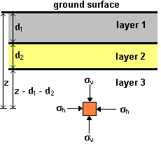 ground surface
layer 1
d2
layer 2
z - di - d2
layer 3
On
