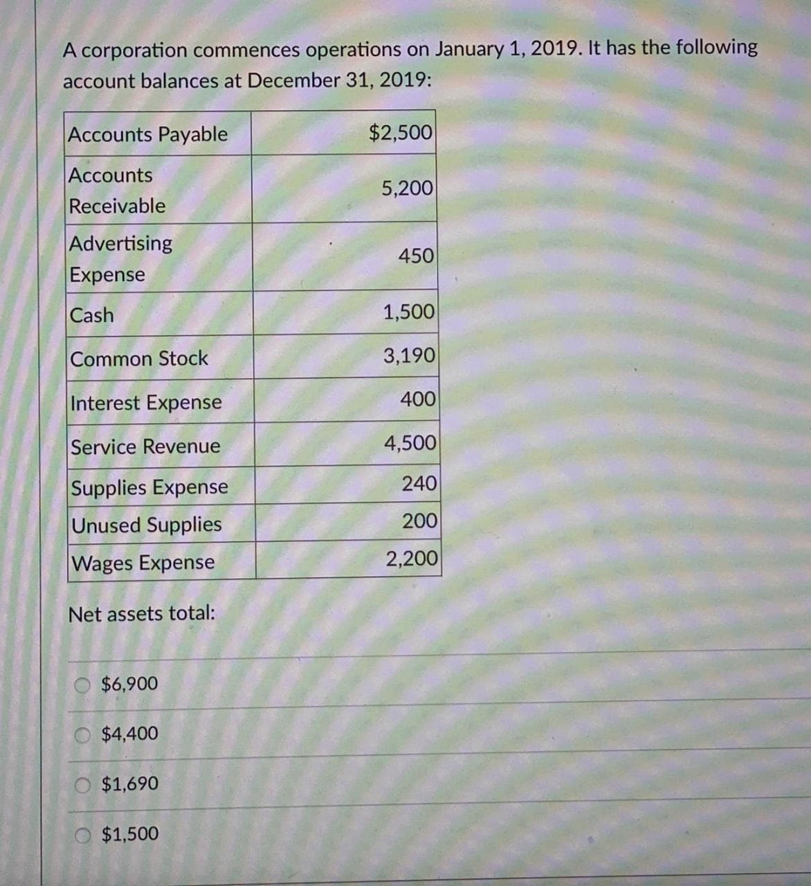 A corporation commences operations on January 1, 2019. It has the following
account balances at December 31, 2019:
Accounts Payable
$2,500
Accounts
5,200
Receivable
Advertising
450
Expense
Cash
1,500
Common Stock
3,190
Interest Expense
400
Service Revenue
4,500
Supplies Expense
240
Unused Supplies
200
Wages Expense
2,200
Net assets total:
$6,900
$4,400
$1,690
$1,500