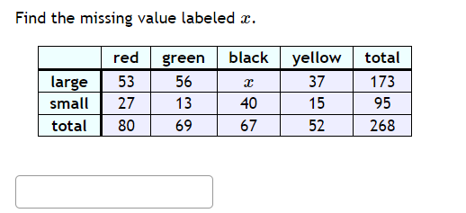 Find the missing value labeled x.
red green
56
13
69
large
53
small 27
total 80
black
x
40
67
yellow
37
15
52
total
173
95
268