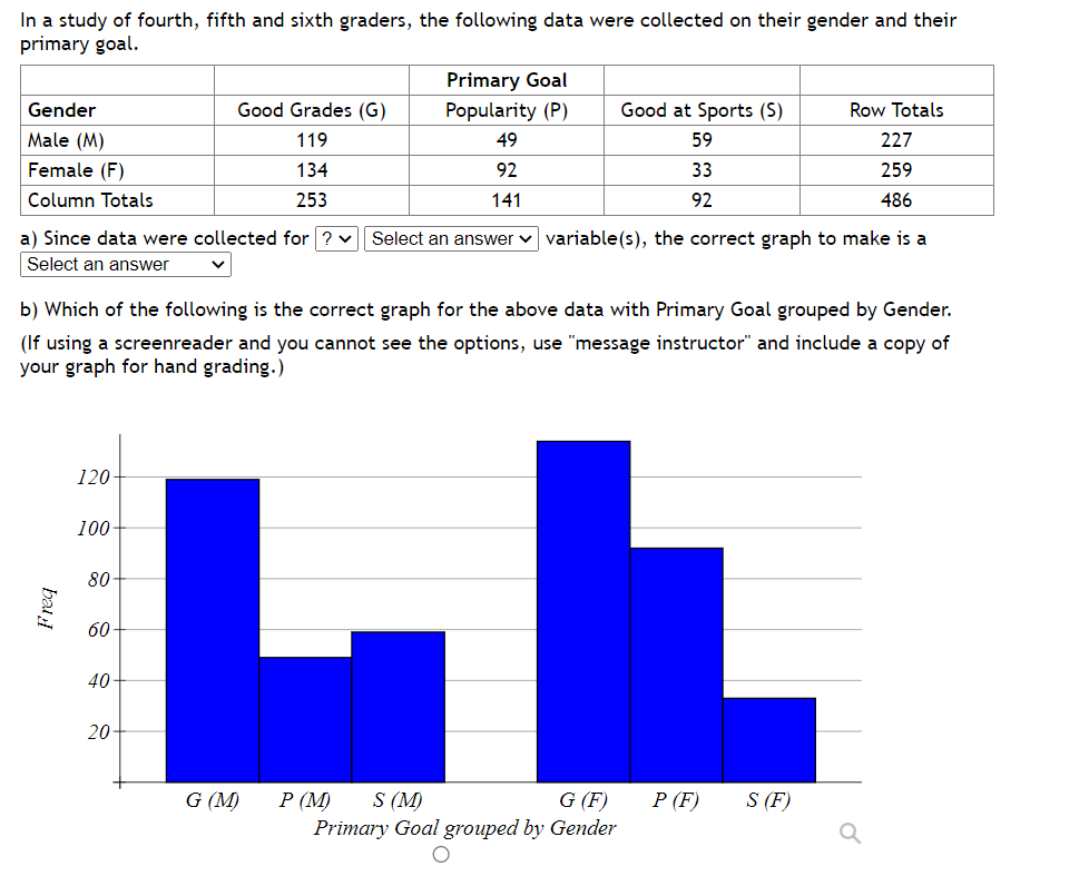 In a study of fourth, fifth and sixth graders, the following data were collected on their gender and their
primary goal.
Gender
Male (M)
Female (F)
Column Totals
Freq
120-
a) Since data were collected for ? ✓ Select an answer variable(s), the correct graph to make is a
Select an answer
100
b) Which of the following is the correct graph for the above data with Primary Goal grouped by Gender.
(If using a screenreader and you cannot see the options, use "message instructor" and include a copy of
your graph for hand grading.)
80
60
Good Grades (G)
119
134
253
40
20
Primary Goal
Popularity (P)
49
92
141
G (M)
Good at Sports (S)
59
33
92
P (M)
S (M)
G (F)
Primary Goal grouped by Gender
Row Totals
227
259
486
P (F)
S (F)