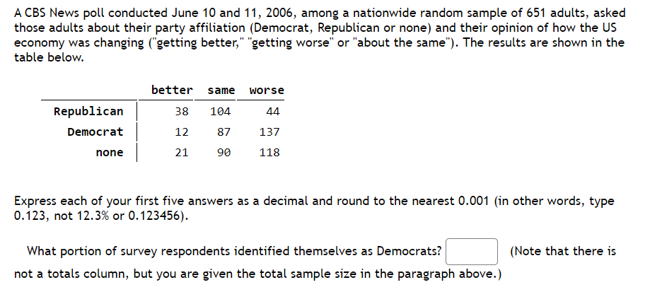 A CBS News poll conducted June 10 and 11, 2006, among a nationwide random sample of 651 adults, asked
those adults about their party affiliation (Democrat, Republican or none) and their opinion of how the US
economy was changing ("getting better," "getting worse" or "about the same"). The results are shown in the
table below.
Republican
Democrat
none
better same worse
104
44
87
137
90
118
38
12
21
Express each of your first five answers as a decimal and round to the nearest 0.001 (in other words, type
0.123, not 12.3% or 0.123456).
What portion of survey respondents identified themselves as Democrats?
not a totals column, but you are given the total sample size in the paragraph above.)
(Note that there is