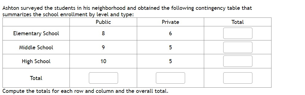 Ashton surveyed the students in his neighborhood and obtained the following contingency table that
summarizes the school enrollment by level and type:
Public
8
Elementary School
Middle School
High School
Total
9
10
Private
6
Compute the totals for each row and column and the overall total.
5
5
Total