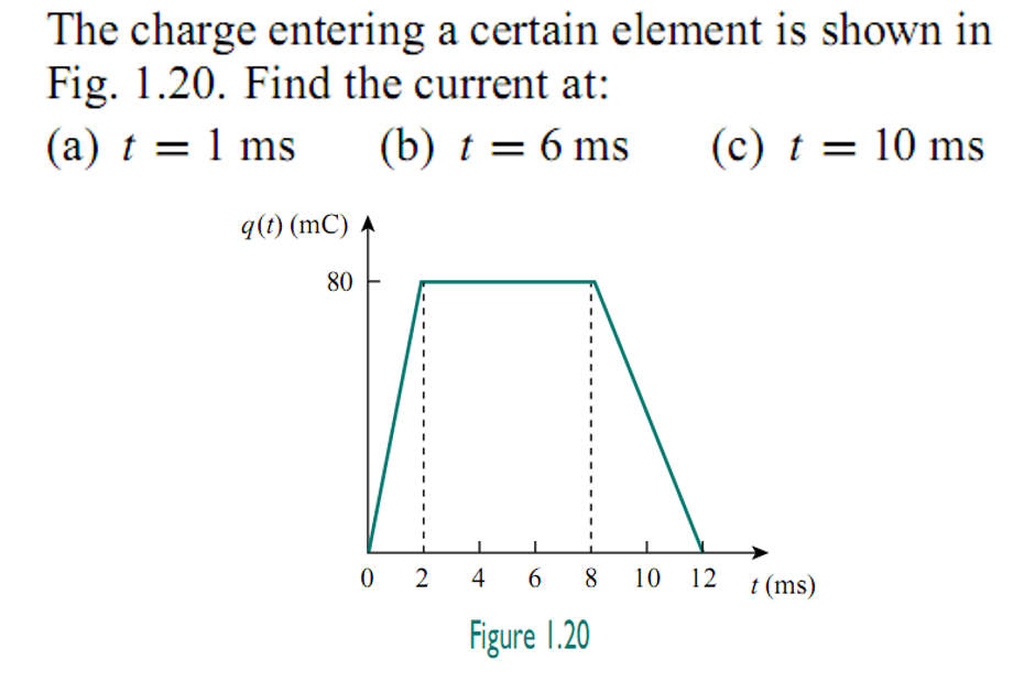 The charge entering a certain element is shown in
Fig. 1.20. Find the current at:
(a) t = 1 ms
(b) t = 6 ms
(c) t = 10 ms
q(t) (mC)
80
2
4
10 12
t (ms)
Figure 1.20
