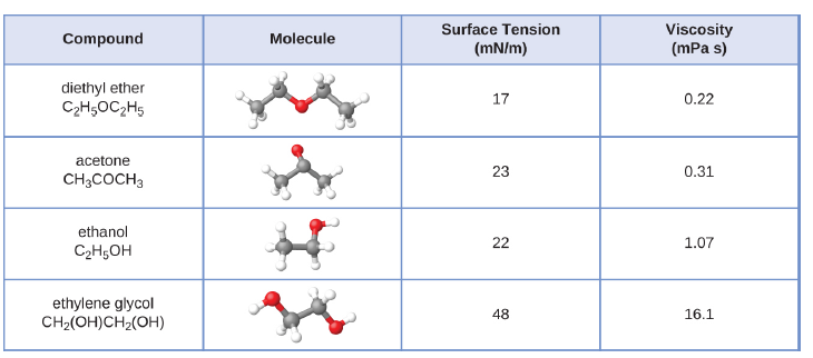 Surface Tension
Viscosity
(mPa s)
Compound
Molecule
(mN/m)
diethyl ether
C2H5OC2H5
17
0.22
acetone
23
0.31
CH3COCH3
ethanol
22
1.07
C2H;OH
ethylene glycol
CH2(OH)CH2(OH)
48
16.1
