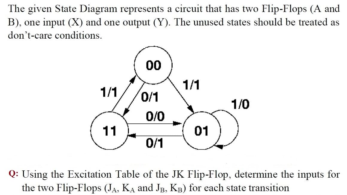 The given State Diagram represents a circuit that has two Flip-Flops (A and
B), one input (X) and one output (Y). The unused states should be treated as
don't-care conditions.
00
1/1
1/1
0/1
1/0
0/0
11
01
0/1
Q: Using the Excitation Table of the JK Flip-Flop, determine the inputs for
the two Flip-Flops (JA, KA and JB, KB) for each state transition
