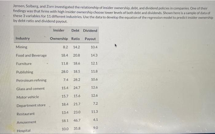 Jensen, Solberg, and Zorn investigated the relationship of insider ownership, debt, and dividend policies in companies. One of their
findings was that firms with high insider ownership choose lower levels of both debt and dividends. Shown here is a sample of data of
these 3 variables for 11 different industries. Use the data to develop the equation of the regression model to predict insider ownership
by debt ratio and dividend payout.
Insider
Debt Dividend
Industry
Ownership Ratio
Payout
Mining
8.2
14.2
10.4
Food and Beverage
18.4
20.8
14.3
Furniture
11.8
18.6
12.1
Publishing
28.0
18.5
11.8
Petroleum refining
7.4
28.2
10.6
Glass and cement
15.4
24.7
12.6
Motor vehicle
15.7
15.6
12.6
18.4
21.7
7.2
Department store
13.4
23.0
11.3
Restaurant
18.1
46.7
4.1
Amusement
10.0
35.8
9.0
Hospital
