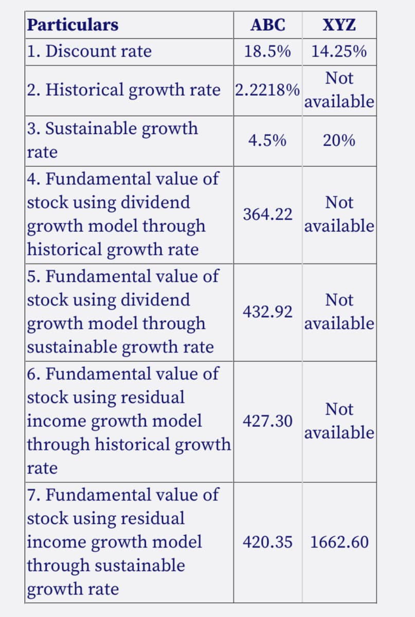 Particulars
АВС
XYZ
1. Discount rate
18.5%
14.25%
Not
2. Historical growth rate 2.2218%
available
3. Sustainable growth
4.5%
20%
rate
4. Fundamental value of
stock using dividend
growth model through
historical growth rate
5. Fundamental value of
stock using dividend
growth model through
sustainable growth rate
6. Fundamental value of
stock using residual
income growth model
through historical growth
rate
Not
364.22
available
Not
432.92
available
Not
427.30
available
7. Fundamental value of
stock using residual
income growth model
through sustainable
growth rate
420.35 1662.60
