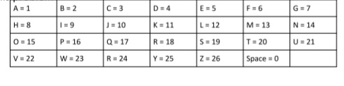 A = 1
B= 2
C = 3
D=4
E-5
F = 6
G= 7
H = 8
|= 9
J= 10
K= 11
L= 12
M = 13
N = 14
O = 15
P= 16
Q = 17
R= 18
S= 19
T= 20
U= 21
V = 22
W = 23
R= 24
Y = 25
Z = 26
Space = 0
