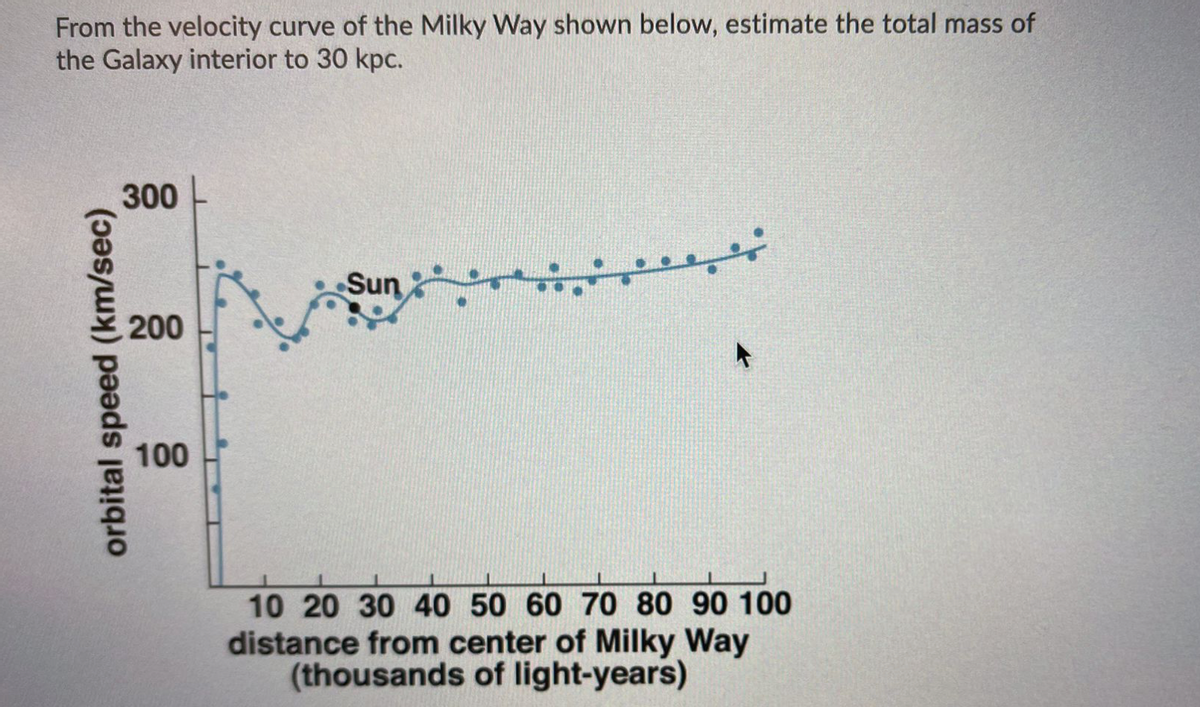From the velocity curve of the Milky Way shown below, estimate the total mass of
the Galaxy interior to 30 kpc.
300
Sun
200
100
10 20 30 40 50 60 7O 80 90 100
distance from center of Milky Way
(thousands of light-years)
orbital speed (km/sec)
