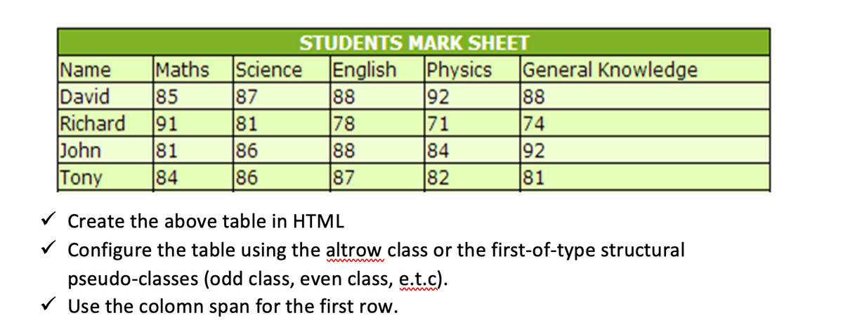 STUDENTS MARK SHEET
Name Maths Science English Physics
David 85
Richard 91
81
84
John
Tony
87
81
86
86
88
78
88
87
92
71
84
82
General Knowledge
88
74
92
81
✓ Create the above table in HTML
✓ Configure the table using the altrow class or the first-of-type structural
pseudo-classes (odd class, even class, e.t.c).
✓ Use the colomn span for the first row.