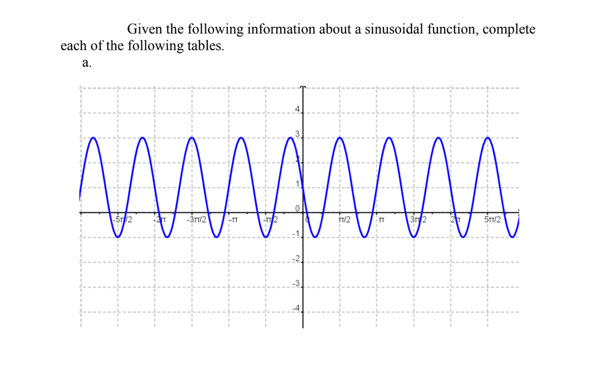 Given the following information about a sinusoidal function, complete
each of the following tables.
a.
^^^^^^^^^
N V
-TT2
TT/2
N
-3TT/2
3TT2
5TT/2