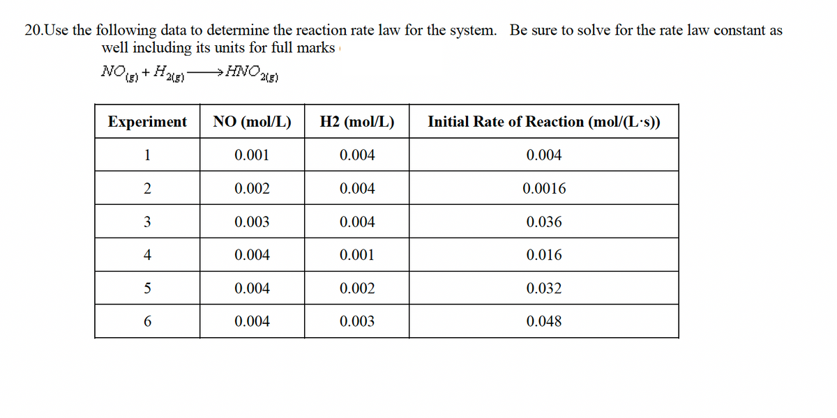 20. Use the following data to determine the reaction rate law for the system. Be sure to solve for the rate law constant as
well including its units for full marks
NO + H2(g)
→HNO,
Experiment
1
2
3
4
5
6
(2(g)
NO (mol/L)
0.001
0.002
0.003
0.004
0.004
0.004
H2 (mol/L)
0.004
0.004
0.004
0.001
0.002
0.003
Initial Rate of Reaction (mol/(L.s))
0.004
0.0016
0.036
0.016
0.032
0.048