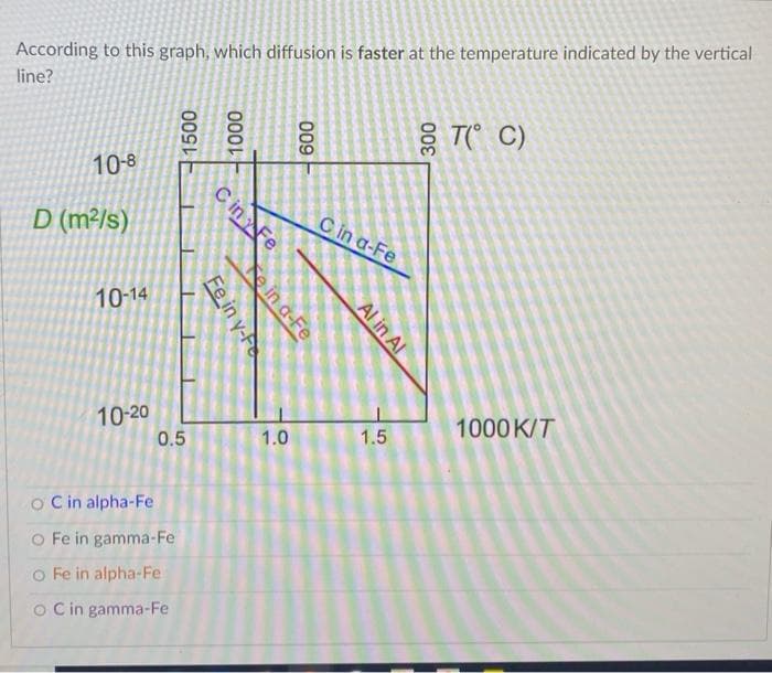 According to this graph, which diffusion is faster at the temperature indicated by the vertical
line?
을 TC C)
10-8
C in Fe
D (m²/s)
C in a-Fe
10-14
1000K/T
10-20
0.5
1.0
1.5
O C in alpha-Fe
O Fe in gamma-Fe
o Fe in alpha-Fe
O Cin gamma-Fe
Al in Al
Te in a-Fe
Fe in y-F
