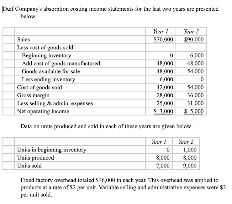 Duif Company's absorption costing income statements for the last two years are presented
below:
Year 1
Year 2
Sales
$70,000
$90,000
Less cost of goods sold:
Beginning inventory
6,000
Add cost of goods manufactured
48,000
48,000
54,000
Goods available for sale
48,000
Less ending inventory
Cost of goods sold
6,000
42,000
54,000
28,000
Gross margin
Less selling & admin. expenses
36,000
25,000
31,000
Net operating income
$ 3,000
$ 5,000
Data on units produced and sold in each of these years are given below:
Year 1
Year 2
Units in beginning inventory
Units produced
1,000
8,000
8,000
Units sold
7,000
9,000
Fixed factory overhead totaled $16,000 in each year. This overhead was applied to
products at a rate of $2 per unit. Variable selling and administrative expenses were $3
per unit sold.
