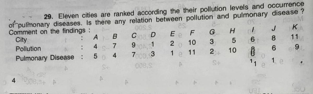 29. Eleven cities are ranked according the their pollution levels and occurrence
pulmonary diseases. Is there any relation between pollution and pulmonary disease ?
rloisM
Comment on the findings:
City
J
K
Coa D
1
A
G
Pollution
10
8.
11
:
Pulmonary Disease
700a.3
1
11
2
10
9.
:
008,S
11
1.
4 08.2+ A
e 4.
4-
4 5
