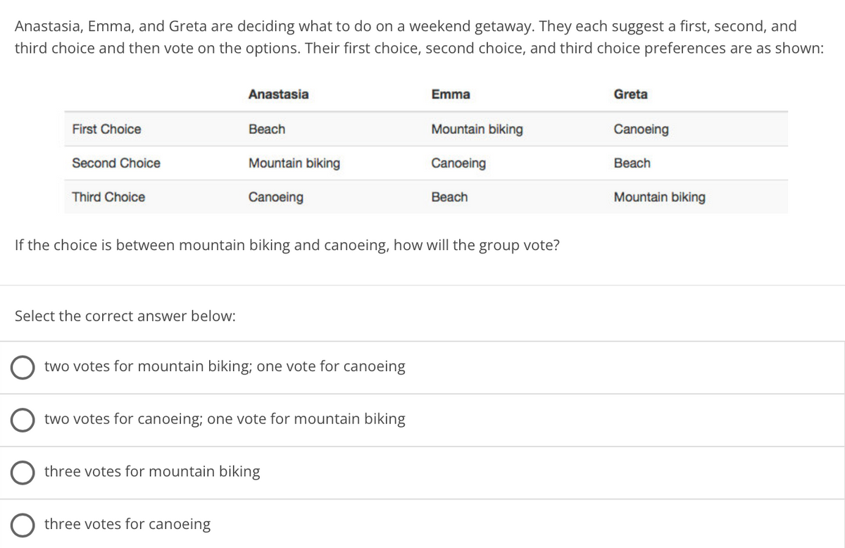 Anastasia, Emma, and Greta are deciding what to do on a weekend getaway. They each suggest a first, second, and
third choice and then vote on the options. Their first choice, second choice, and third choice preferences are as shown:
Anastasia
Emma
Greta
First Choice
Вeach
Mountain biking
Canoeing
Second Choice
Mountain biking
Canoeing
Beach
Third Choice
Canoeing
Beach
Mountain biking
If the choice is between mountain biking and canoeing, how will the group vote?
Select the correct answer below:
two votes for mountain biking; one vote for canoeing
two votes for canoeing; one vote for mountain biking
three votes for mountain biking
three votes for canoeing
