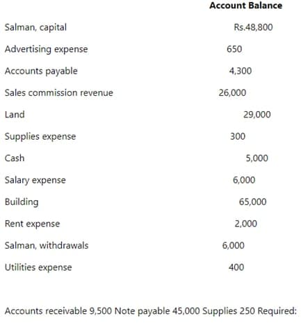 Account Balance
Salman, capital
Rs.48,800
Advertising expense
650
Accounts payable
4,300
Sales commission revenue
26,000
Land
29,000
Supplies expense
300
Cash
5,000
Salary expense
6,000
Building
65,000
Rent expense
2,000
Salman, withdrawals
6,000
Utilities expense
400
Accounts receivable 9,500 Note payable 45,000 Supplies 250 Required:
