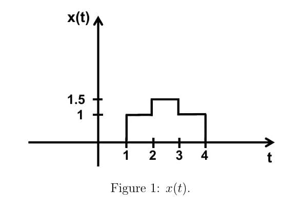 x(t)
1.5
1
+
+
1
2
4
Figure 1: x(t).
