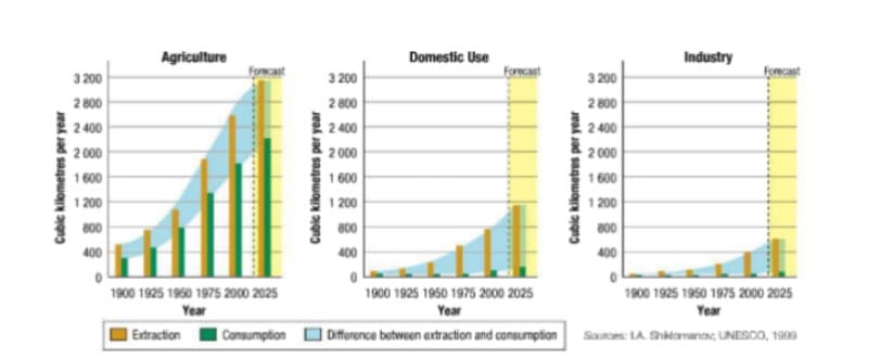 Agriculture
Domestic Use
Industry
Forecast
Forecant
Fomcast
3 200
3 200
3 200
2 800
2 800
2 800
2 400
2 400
2 400
2 000
2 000
2 000
1600
1 600
1600
1 200
1 200
1 200
800
800
800
400
400
400
1900 1925 1950 1975 2000 2025
1900 1925 1950 1975 2000 2025
1900 1925 1950 1975 2000 2025
Year
Year
Year
Extraction Consumption
| Difrence butwean extraction and consumption Saes: LA. Shlanano, UNESCO, 1999
Cubic kilometres per year
Cubic kilometres per year
Cubic kilometres per year
