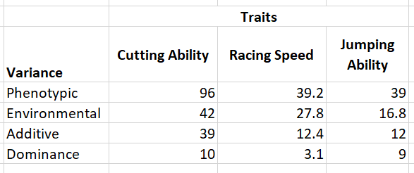 Traits
Jumping
Cutting Ability Racing Speed
Ability
Variance
Phenotypic
96
39.2
39
Environmental
42
27.8
16.8
Additive
39
12.4
12
Dominance
10
3.1
9.
