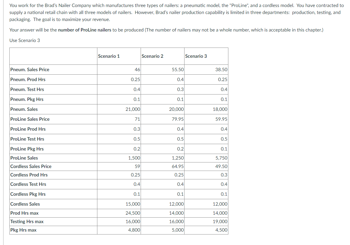 You work for the Brad's Nailer Company which manufactures three types of nailers: a pneumatic model, the "ProLine", and a cordless model. You have contracted to
supply a national retail chain with all three models of nailers. However, Brad's nailer production capability is limited in three departments: production, testing, and
packaging. The goal is to maximize your revenue.
Your answer will be the number of ProLine nailers to be produced (The number of nailers may not be a whole number, which is acceptable in this chapter.)
Use Scenario 3
Scenario 1
Scenario 2
Scenario 3
Pneum. Sales Price
38.50
Pneum. Prod Hrs
0.25
Pneum. Test Hrs
0.4
Pneum. Pkg Hrs
0.1
Pneum. Sales
18,000
ProLine Sales Price
59.95
ProLine Prod Hrs
0.4
ProLine Test Hrs
0.5
ProLine Pkg Hrs
0.1
ProLine Sales
5,750
Cordless Sales Price
49.50
Cordless Prod Hrs
0.3
Cordless Test Hrs
0.4
Cordless Pkg Hrs
0.1
Cordless Sales
12,000
Prod Hrs max
14,000
Testing Hrs max
19,000
Pkg Hrs max
4,500
46
0.25
0.4
0.1
21,000
71
0.3
0.5
0.2
1,500
59
0.25
0.4
0.1
15,000
24,500
16,000
4,800
55.50
0.4
0.3
0.1
20,000
79.95
0.4
0.5
0.2
1,250
64.95
0.25
0.4
0.1
12,000
14,000
16,000
5,000