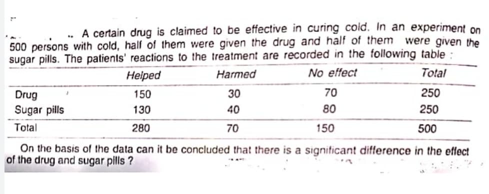 .. A certain drug is claimed to be effective in curing cold. In an experiment on
were given the
500 persons with cold, half of them were given the drug and half of them
sugar pills. The patients' reactions to the treatment are recorded in the following table:
Helped
Harmed
No effect
Total
30
70
250
Drug
Sugar pills
150
130
40
80
250
Total
280
70
150
500
On the basis of the data can it be concluded that there is a significant difference in the effect
of the drug and sugar pills ?
