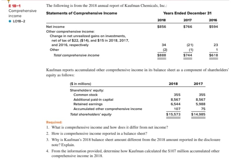 E 18-1
Comprehensive
The following is from the 2018 annual report of Kaufman Chemicals, Inc.:
Statements of Comprehensive Income
Years Ended December 31
income
• LO18-2
2018
2017
2016
Net income
$856
$766
$594
Other comprehensive income:
Change in net unrealized gains on investments,
net of tax of $22, ($14), and $15 in 2018, 2017,
and 2016, respectively
34
(21)
23
Other
(2)
$888
(1)
$744
$618
Total comprehensive income
Kaufman reports accumulated other comprehensive income in its balance sheet as a component of shareholders
equity as follows:
($ in millions)
2018
2017
Shareholders' equity:
Common stock
355
355
Additional paid-in capital
Retained earnings
Accumulated other comprehensive income
8,567
6,544
8,567
5,988
107
75
Total shareholders'equity
$15,573
$14,985
Required:
1. What is comprehensive income and how does it differ from net income?
2. How is comprehensive income reported in a balance sheet?
3. Why is Kaufman's 2018 balance sheet amount different from the 2018 amount reported in the disclosure
note? Explain.
4. From the information provided, determine how Kaufman calculated the $107 million accumulated other
comprehensive income in 2018.
