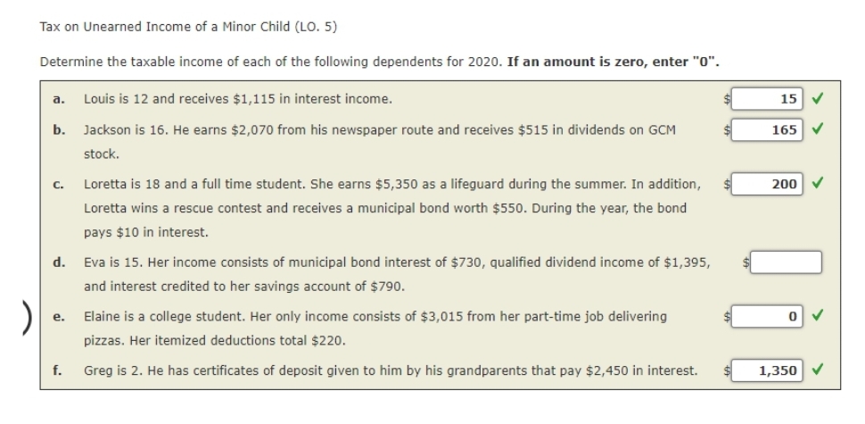 Tax on Unearned Income of a Minor Child (LO. 5)
Determine the taxable income of each of the following dependents for 2020. If an amount is zero, enter "0".
а.
Louis is 12 and receives $1,115 in interest income.
15
b.
Jackson is 16. He earns $2,070 from his newspaper route and receives $515 in dividends on GCM
165
stock.
C.
Loretta is 18 and a full time student. She earns $5,350 as a lifeguard during the summer. In addition,
200
Loretta wins a rescue contest and receives a municipal bond worth $550. During the year, the bond
pays $10 in interest.
d.
Eva is 15. Her income consists of municipal bond interest of $730, qualified dividend income of $1,395,
and interest credited to her savings account of $790.
)
е.
Elaine is a college student. Her only income consists of $3,015 from her part-time job delivering
pizzas. Her itemized deductions total $220.
f.
Greg is 2. He has certificates of deposit given to him by his grandparents that pay $2,450 in interest.
1,350
