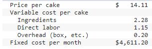 Price per cake
Variable cost per cake
Ingredients
Direct labor
14.11
2.28
1.15
Overhead (box, etc.)
Fixed cost per month
0.20
$4,611.20
24
