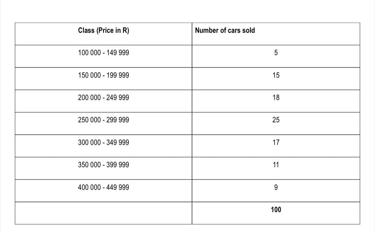 Class (Price in R)
Number of cars sold
100 000 - 149 999
5
150 000 - 199 999
15
200 000 - 249 999
18
250 000 - 299 999
25
300 000 - 349 999
17
350 000 - 399 999
11
400 000 - 449 999
100
