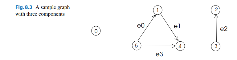 Fig. 8.3 A sample graph
with three components
e0
5
e3
el
4
2
3
e2