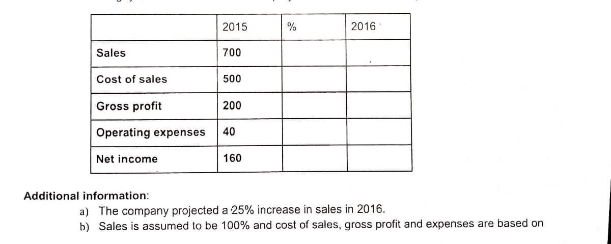 2015
%
2016
Sales
700
Cost of sales
500
Gross profit
200
Operating expenses
40
Net income
160
Additional information:
a) The company projected a 25% increase in sales in 2016.
b) Sales is assumed to be 100% and cost of sales, gross profit and expenses are based on
